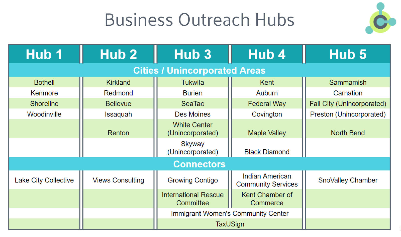 Connector Hub List